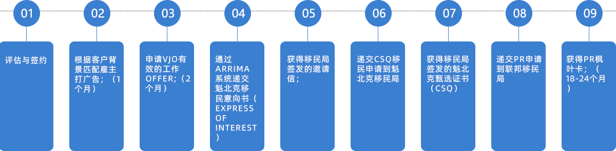 魁省投資移民項(xiàng)目流程