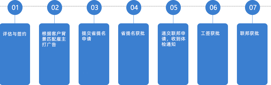 BC省雇主擔(dān)保項(xiàng)目流程
